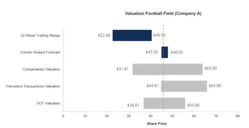 Investment Methods of valuation