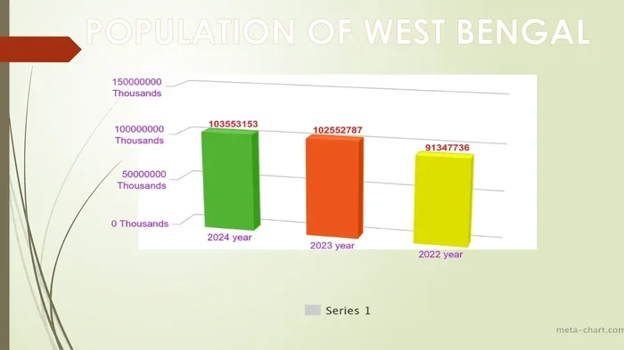 West Bengal Population Complete Guide To Demographics And Growth
